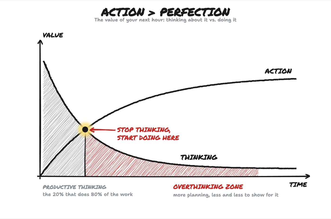 Diagram: Action > perfection. The value of your next hour: thinking about it vs. doing it