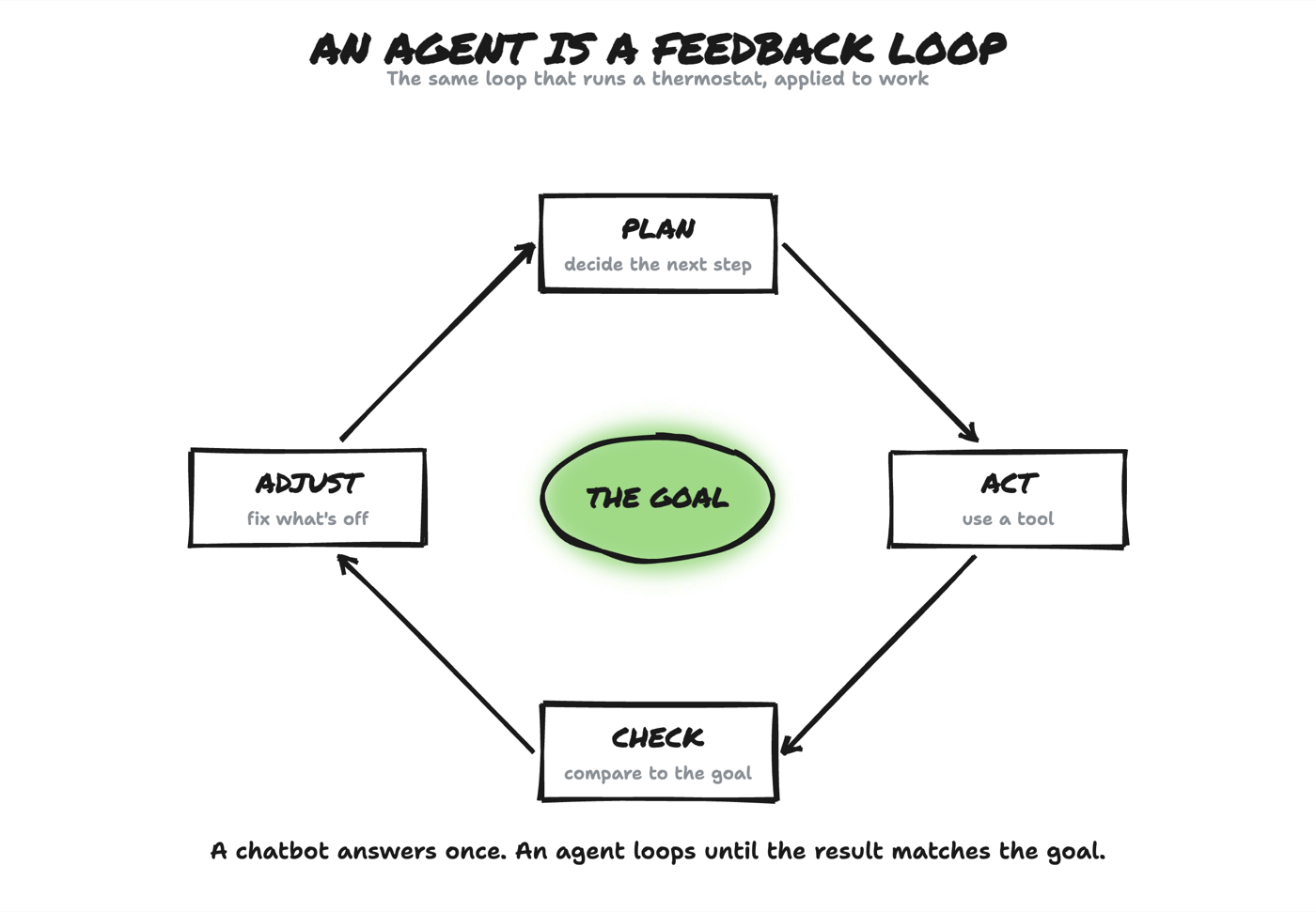 Diagram: An agent is a feedback loop. The same loop that runs a thermostat, applied to work