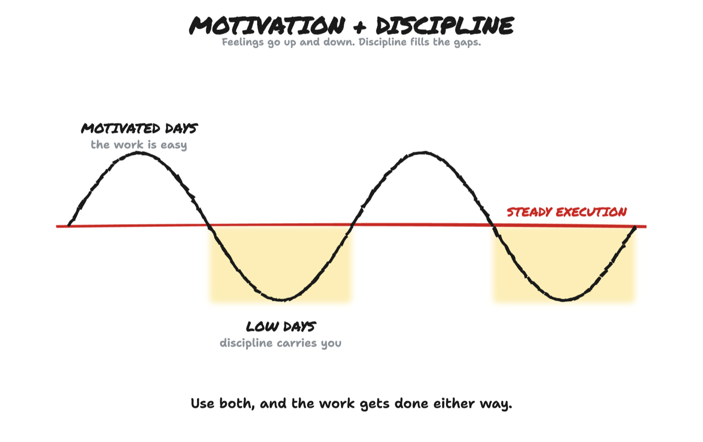 Diagram: Motivation + discipline. Feelings go up and down. Discipline fills the gaps
