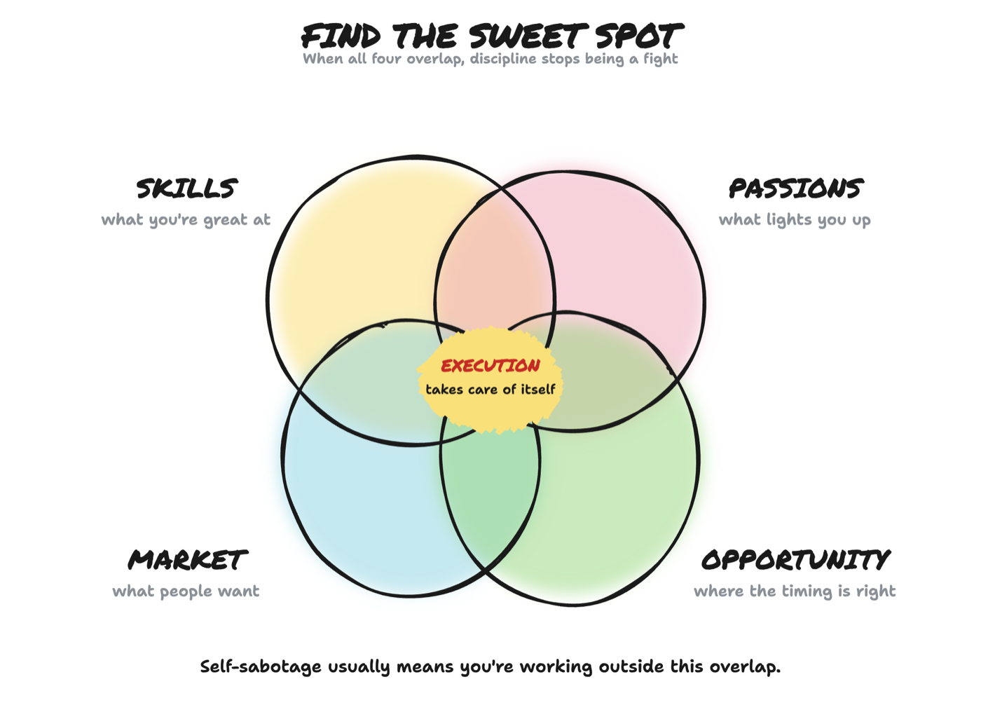 Diagram: Find the sweet spot. When all four overlap, discipline stops being a fight