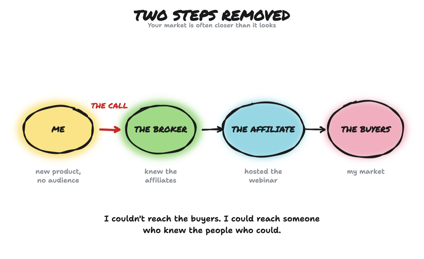 Diagram: Two steps removed. Your market is often closer than it looks