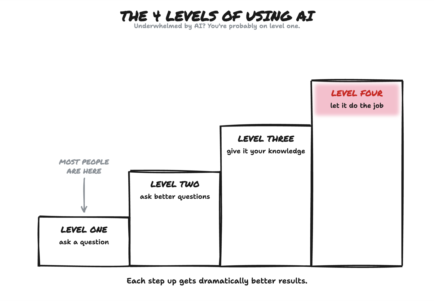 Diagram: The 4 levels of using ai. Underwhelmed by AI? You're probably on level one