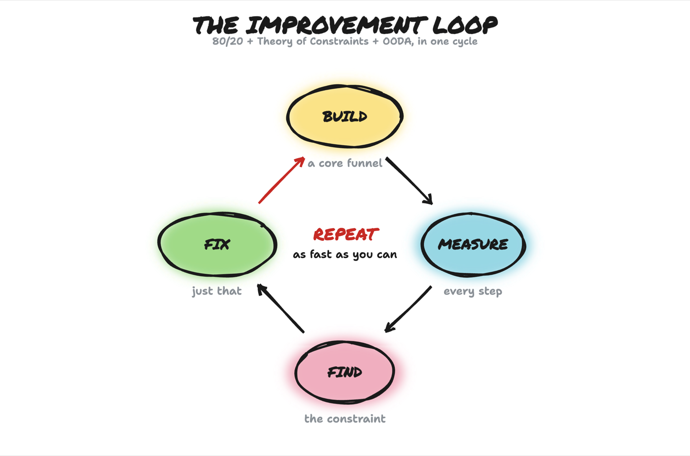 Diagram: The improvement loop. 80/20 + Theory of Constraints + OODA, in one cycle