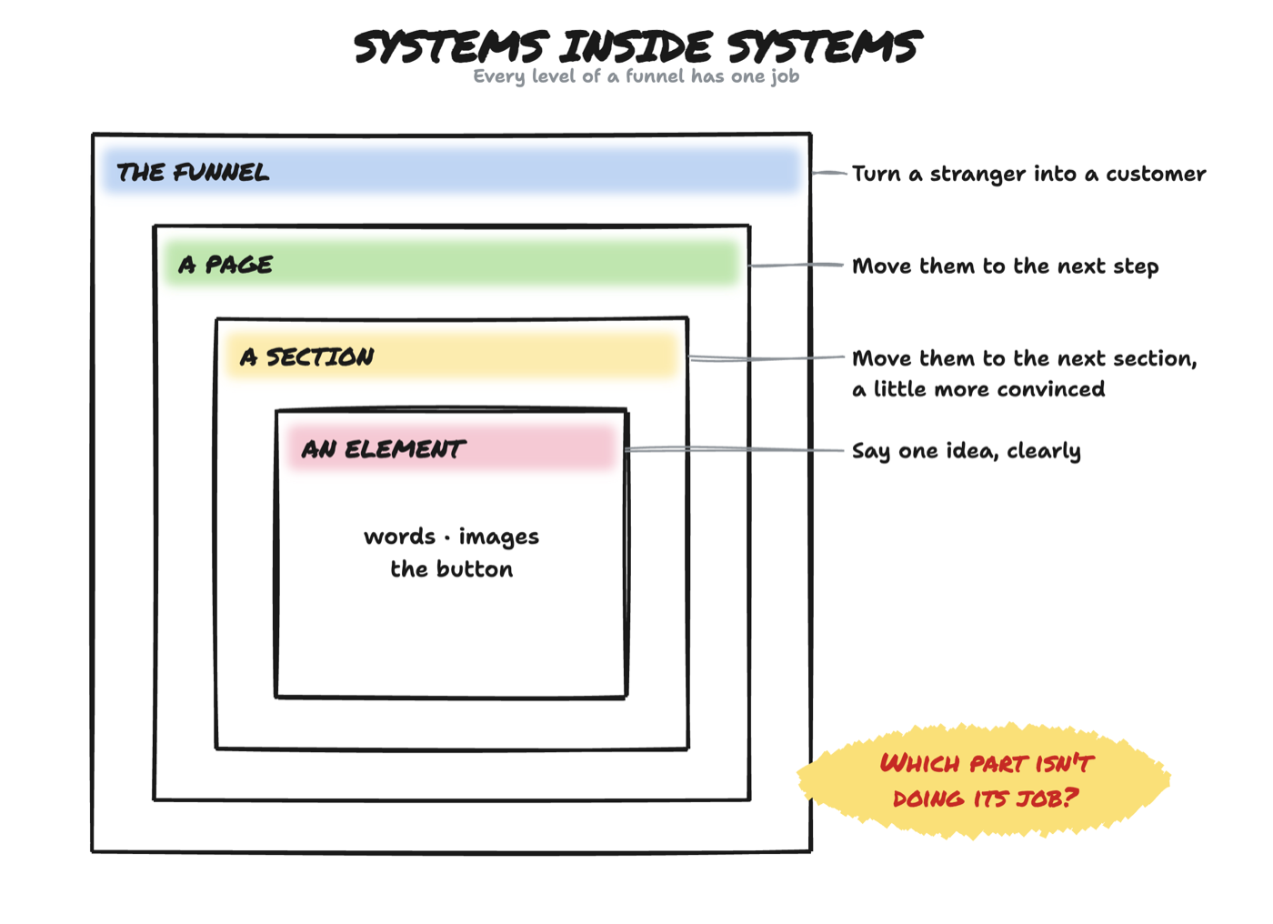 Diagram: Systems inside systems. Every level of a funnel has one job