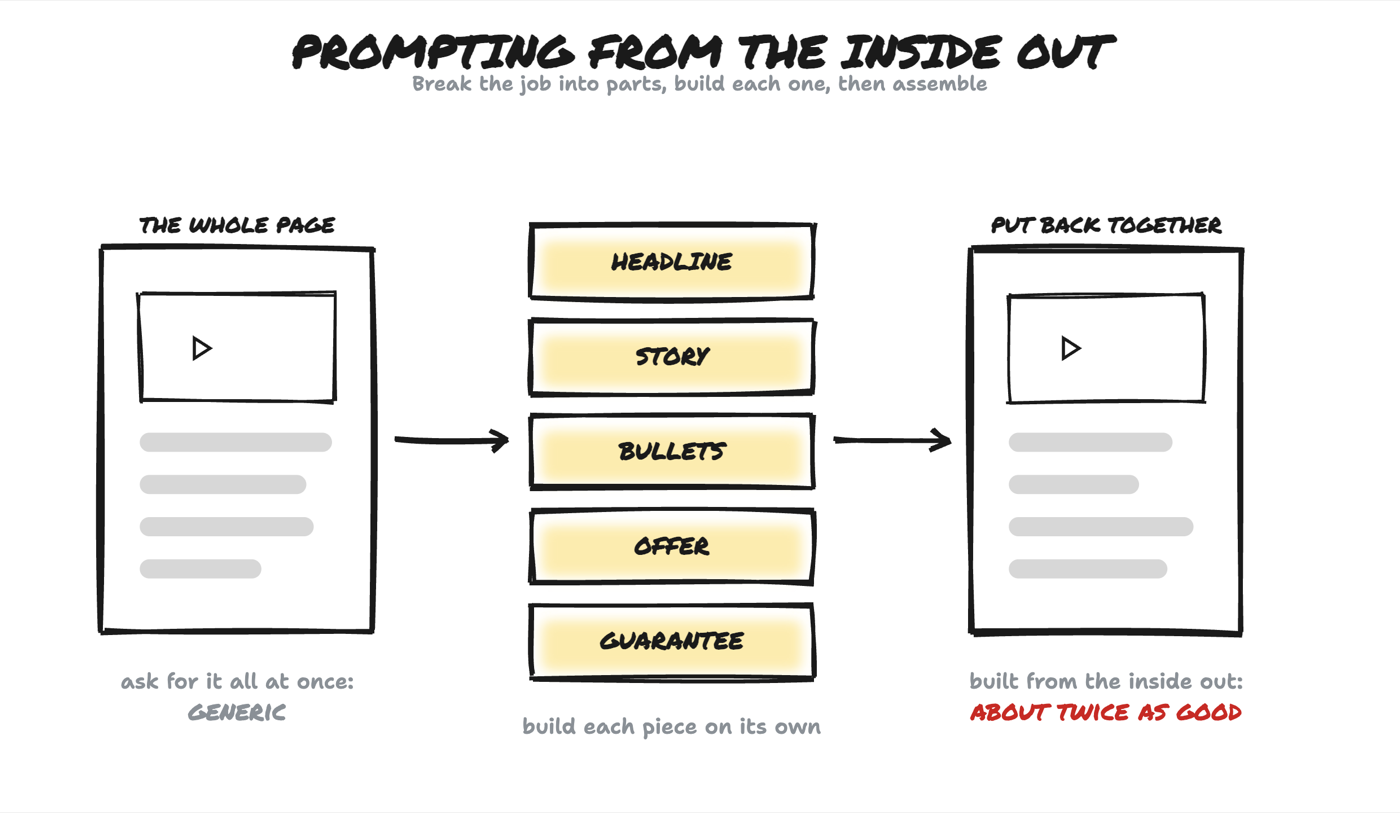 Diagram: Prompting from the inside out. Break the job into parts, build each one, then assemble