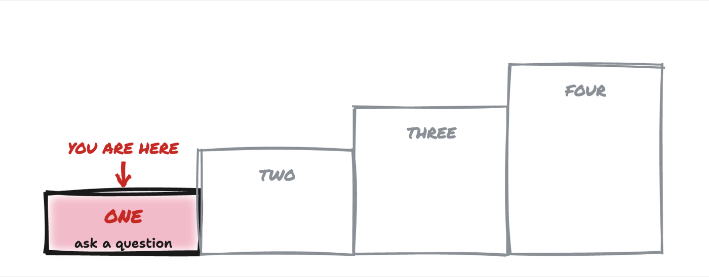 Diagram: The four levels of using AI as a staircase, with level one highlighted
