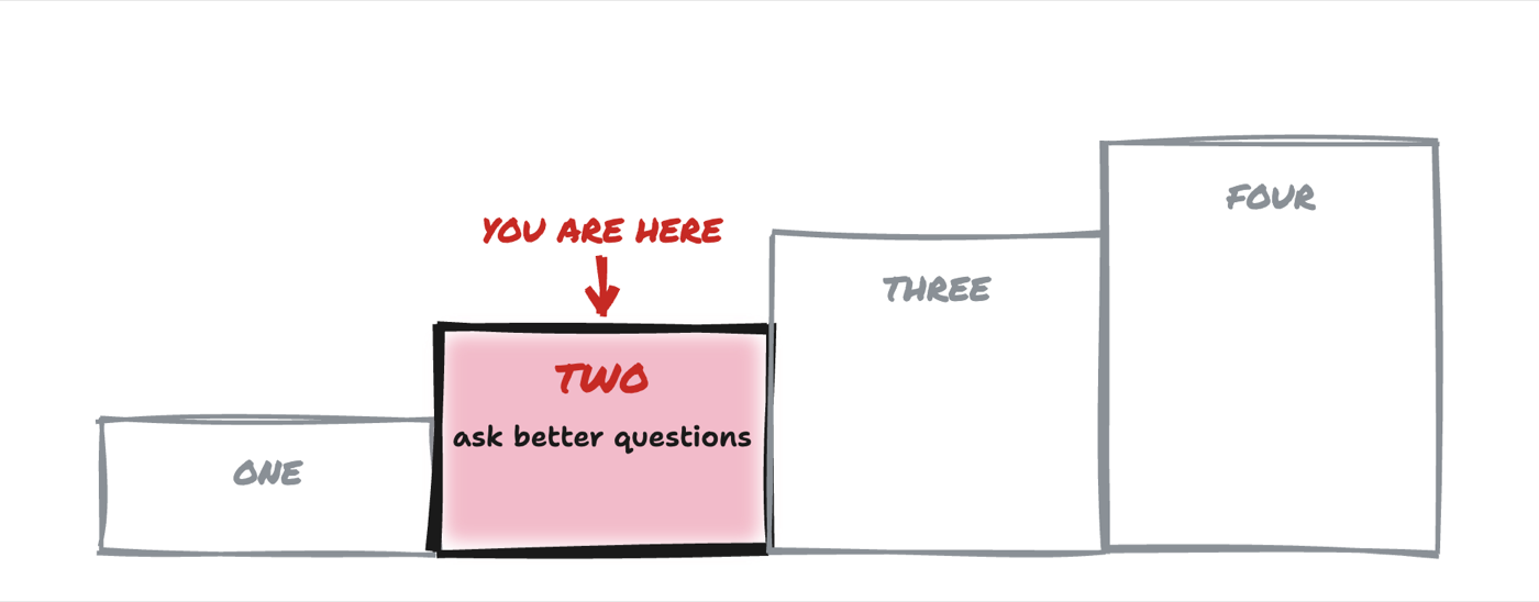 Diagram: The four levels of using AI as a staircase, with level two highlighted