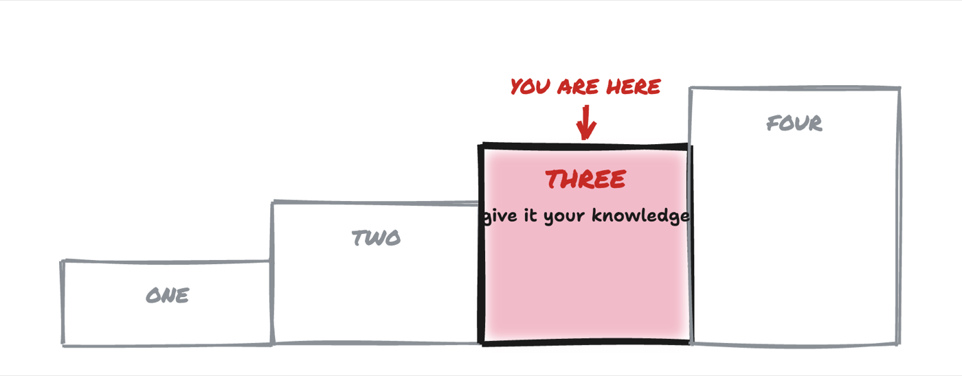 Diagram: The four levels of using AI as a staircase, with level three highlighted