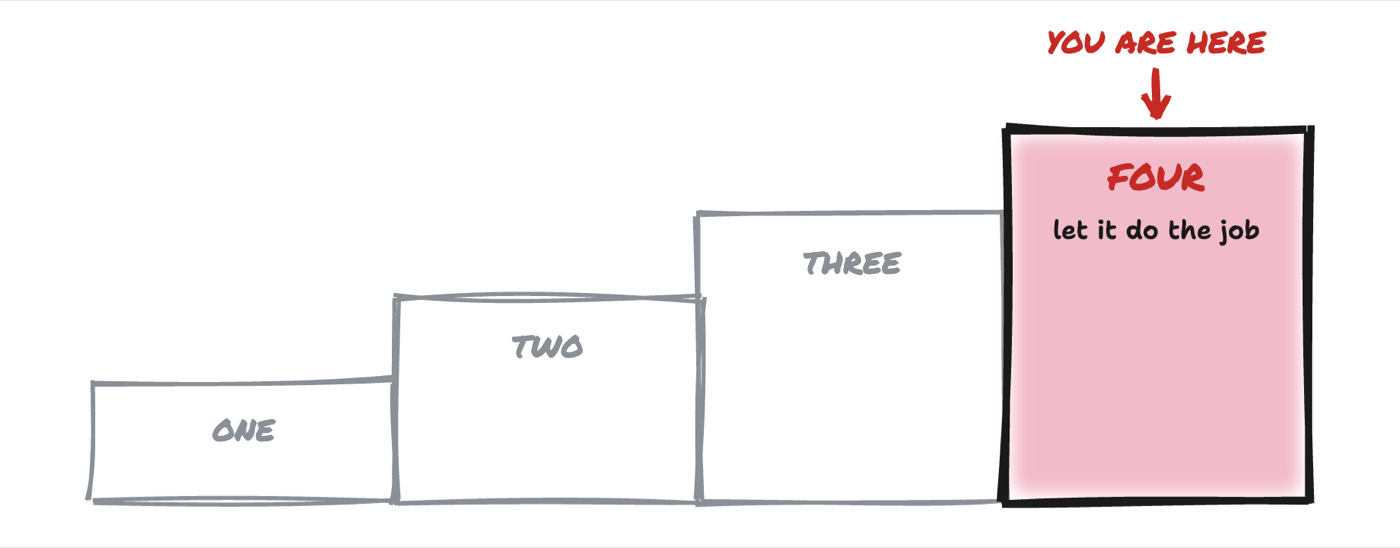 Diagram: The four levels of using AI as a staircase, with level four highlighted