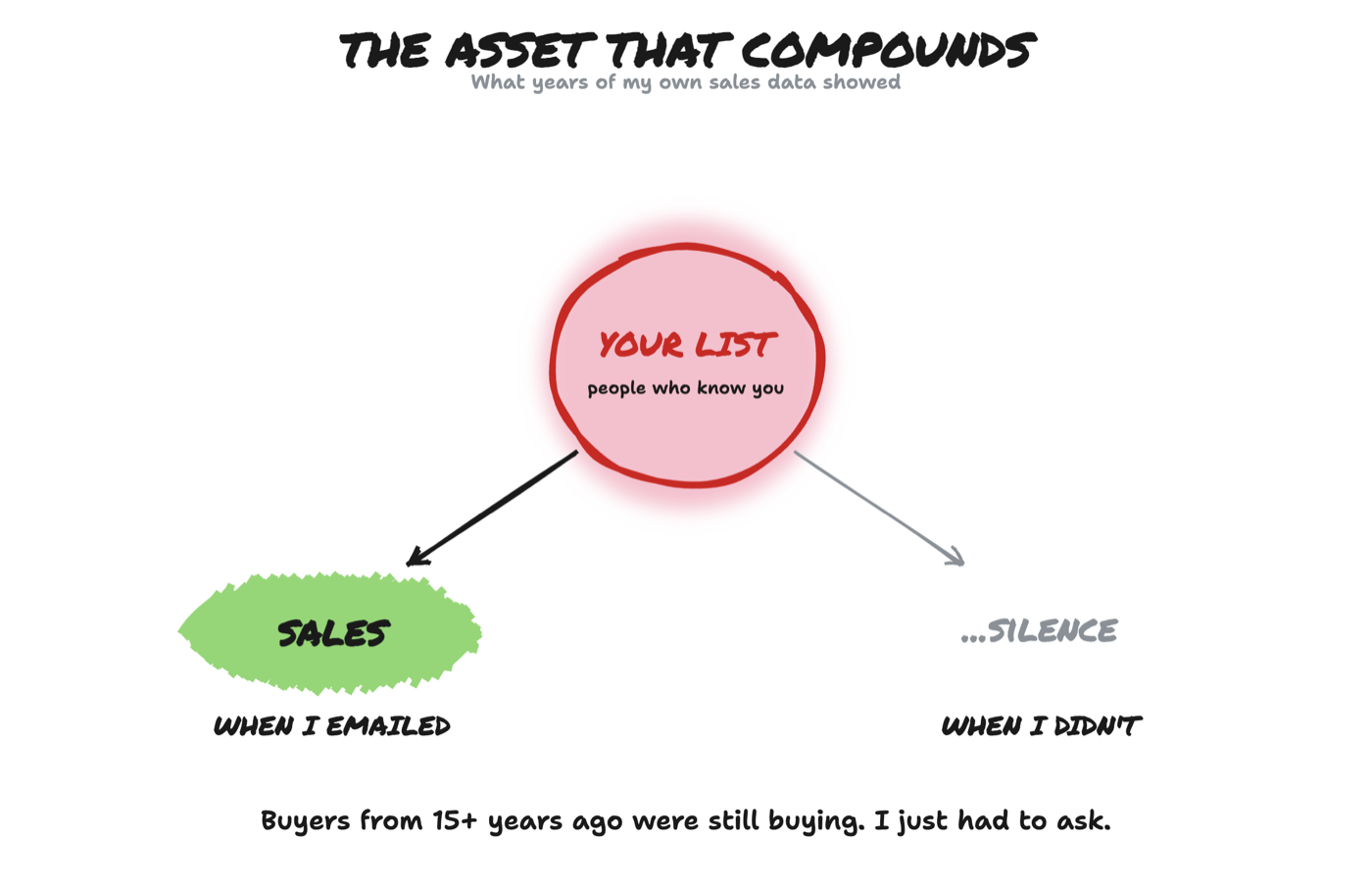 Diagram: The asset that compounds. What years of my own sales data showed