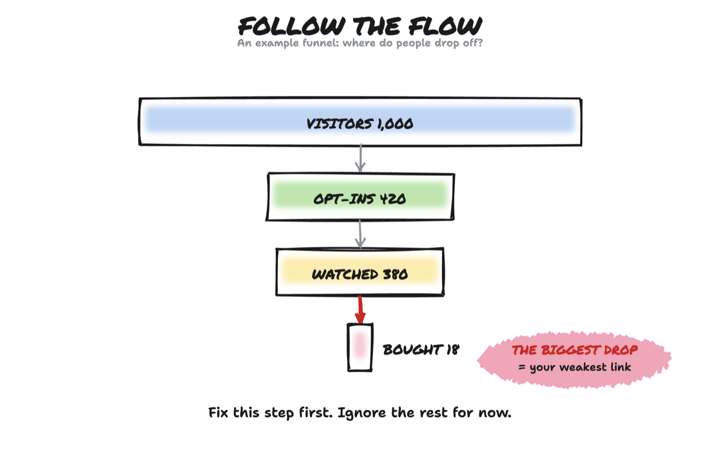Diagram: Follow the flow. An example funnel: where do people drop off?