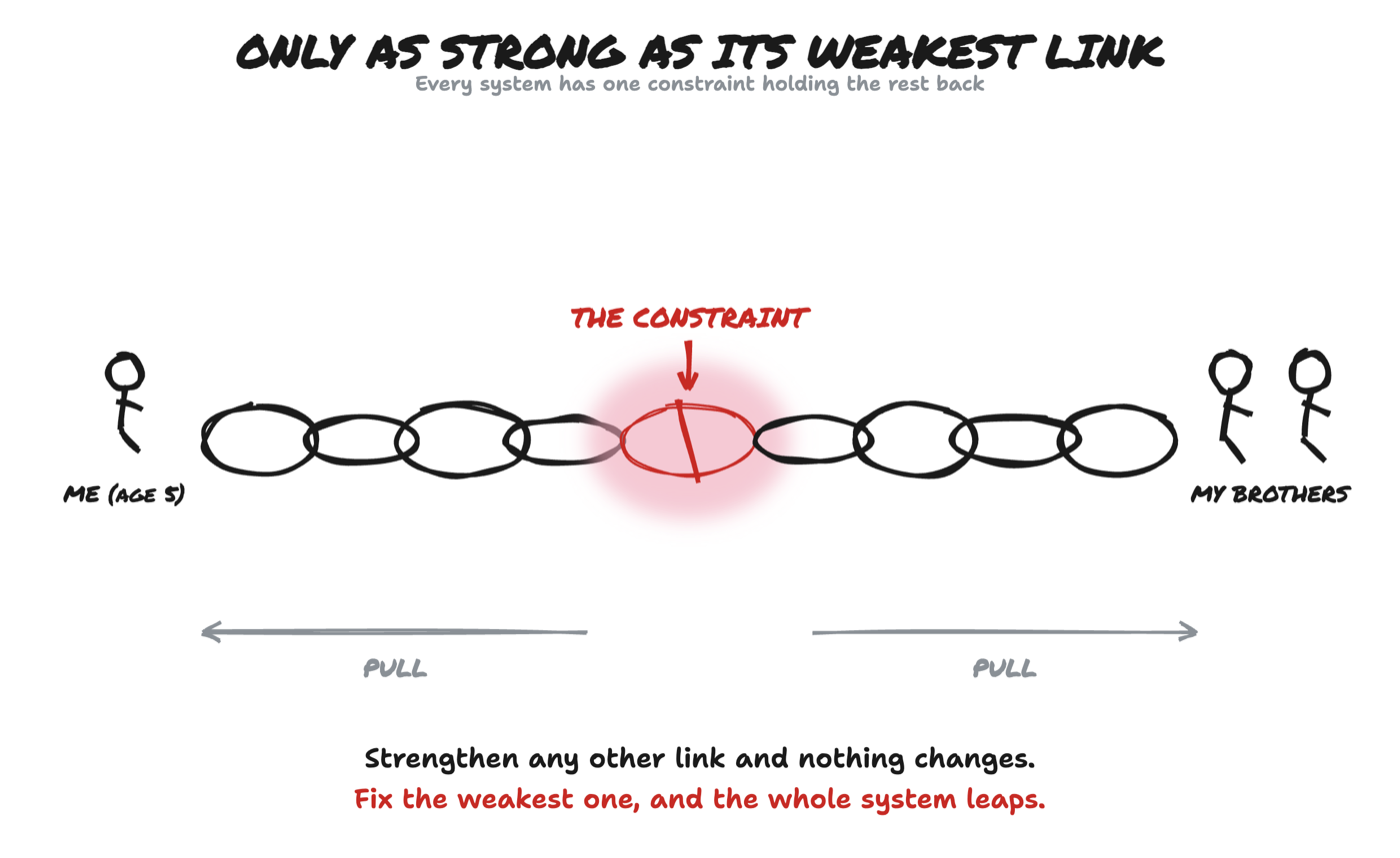 Diagram: Only as strong as its weakest link. Every system has one constraint holding the rest back