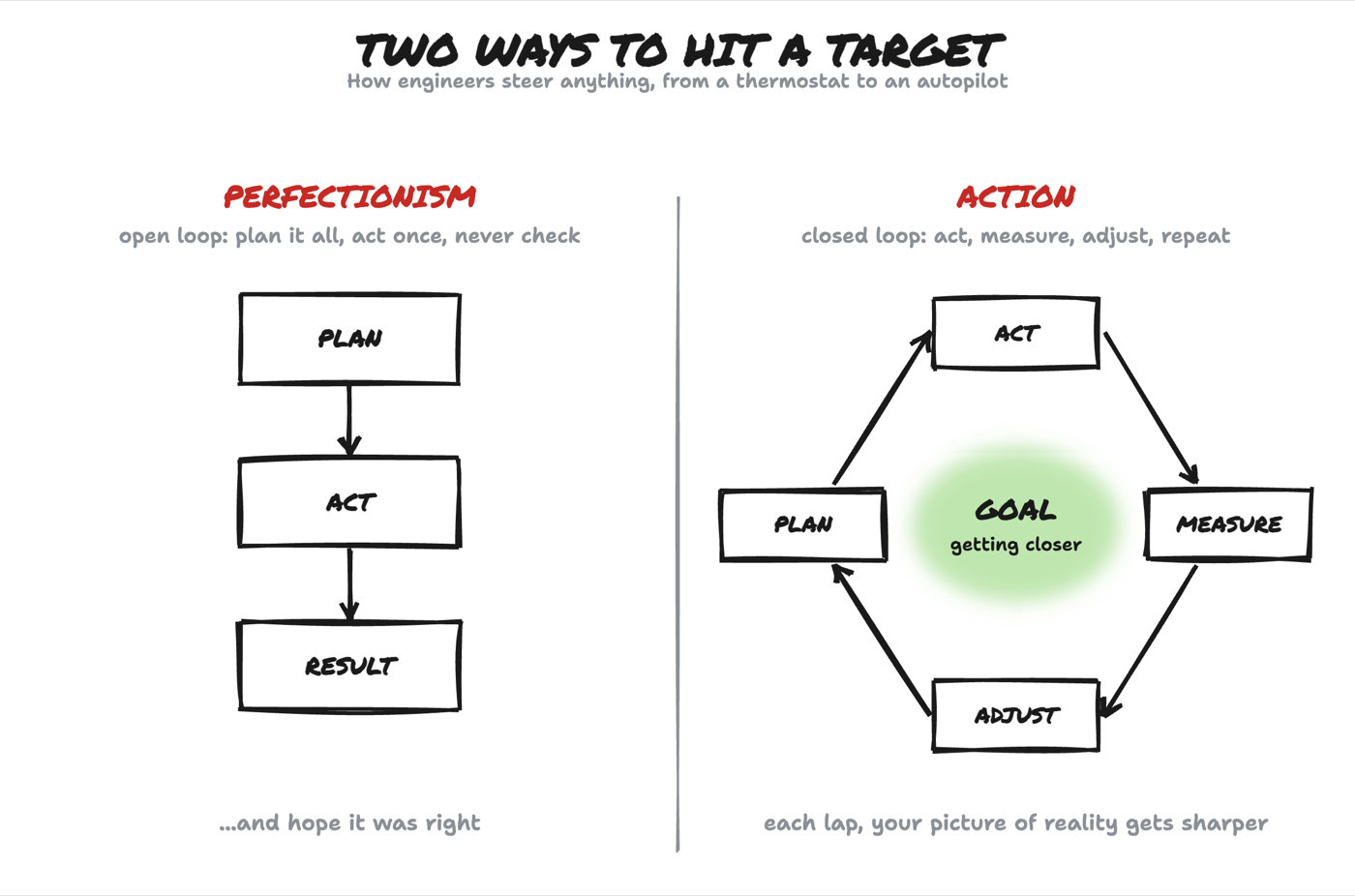 Diagram: Two ways to hit a target. How engineers steer anything, from a thermostat to an autopilot