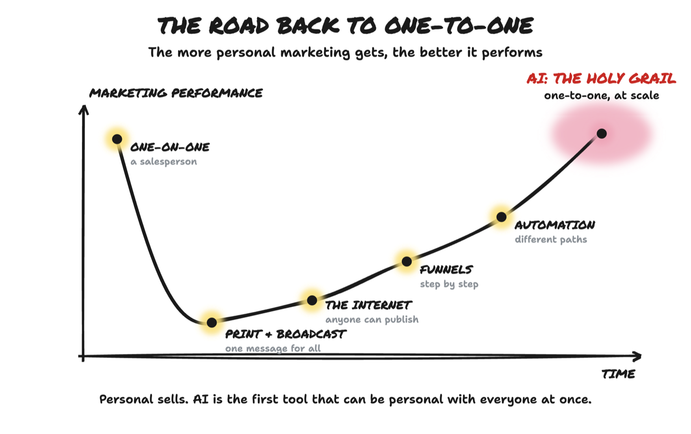 Diagram: The road back to one-to-one. Marketing performance plotted over time: the more personal marketing gets, the better it performs, and AI makes one-to-one possible at scale
