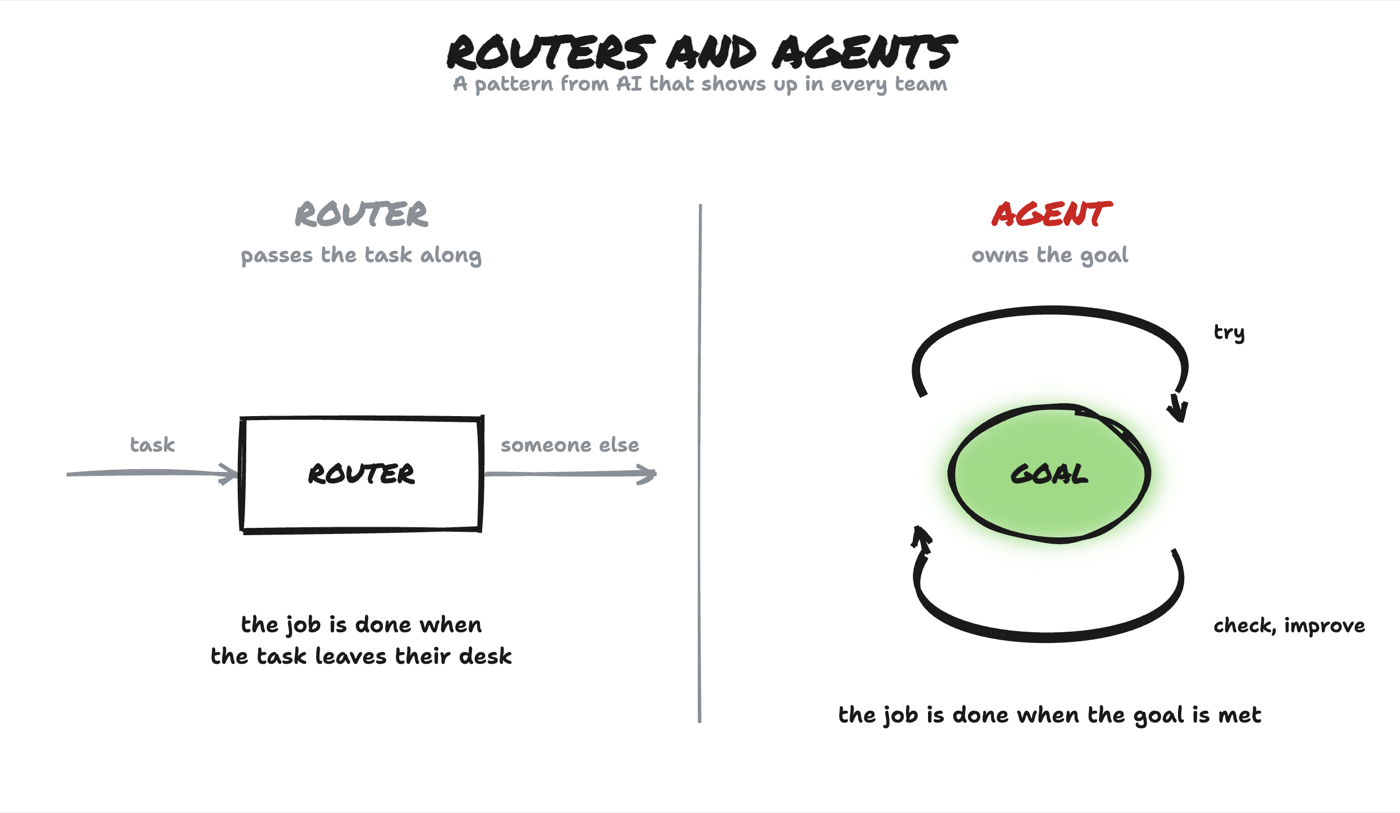 Diagram: Routers and agents. A pattern from AI that shows up in every team