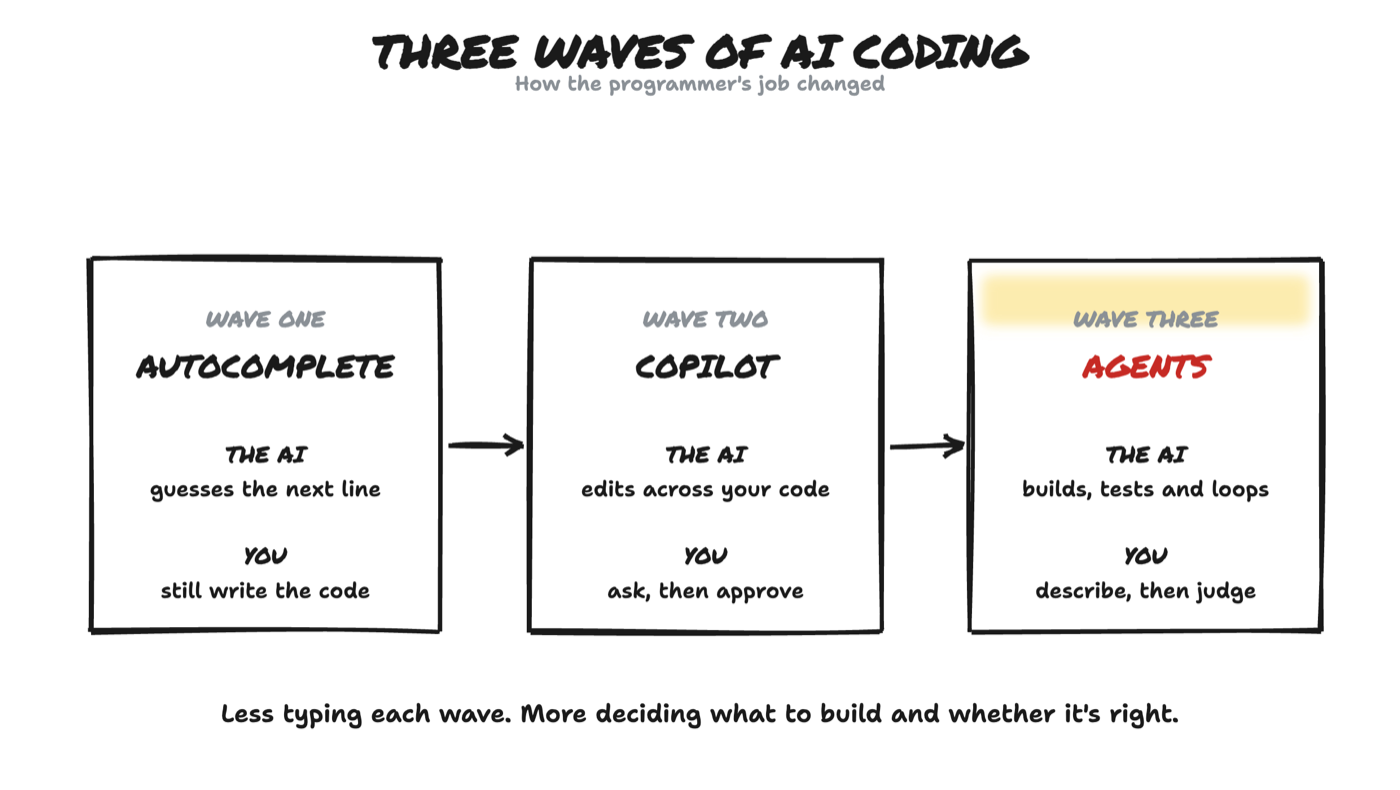 Diagram: Three waves of ai coding. How the programmer's job changed