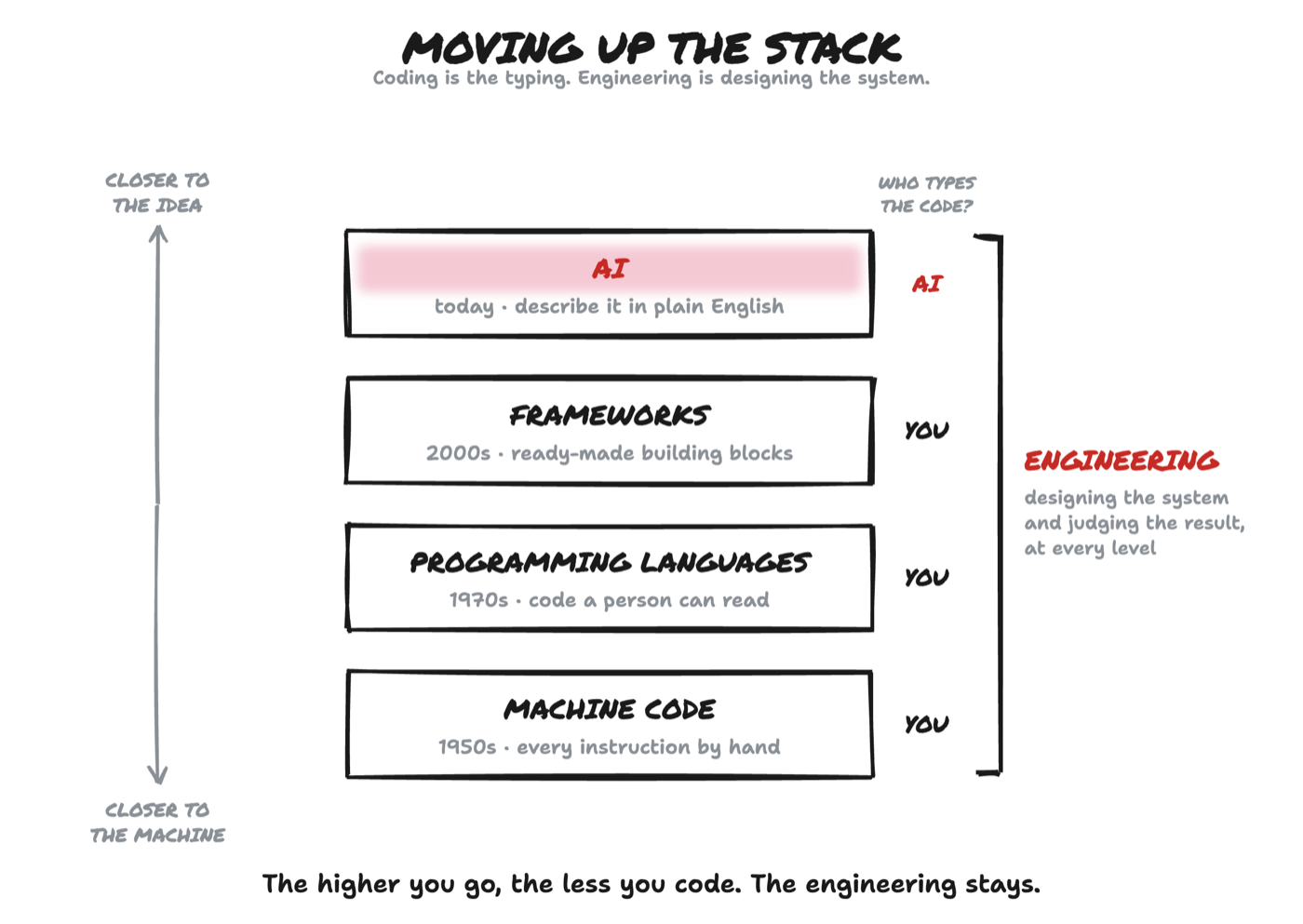 Diagram: Moving up the stack. Programmers have moved up a level before. AI is the biggest step yet